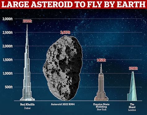 Asteroid the size of the tallest building will zip past Earth tomorrow ...