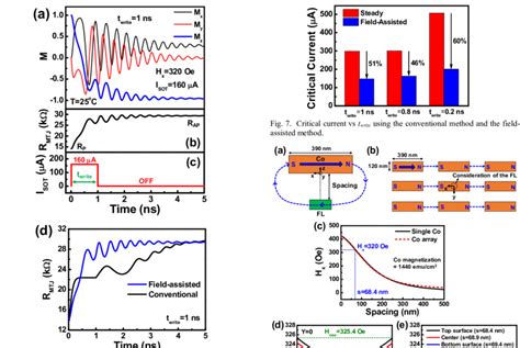 Waveforms Of A Magnetization B Mtj Resistance And C Isot Of