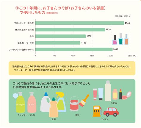 人間が作り出した 化学物質を含む製品で、 よく使われているものは？ エコチル調査 大阪ユニットセンター