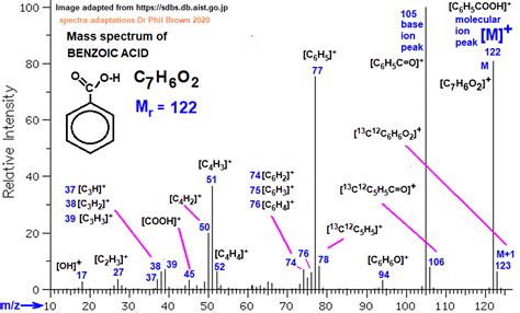 Mass Spectrometry Introduction Mass Spectra Spectrum Time Of Flight