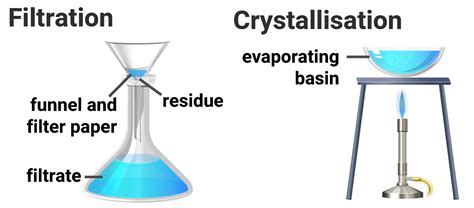 Purity And Separating Mixtures Ocr Gateway C2 Revisechemistry Uk