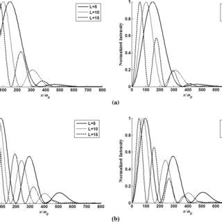 Normalized Intensity Distribution Of The Gfhchg Beam For The