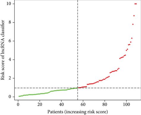 Development Of Lncrna Signature For The Prediction Of Survival In Lscc Download Scientific