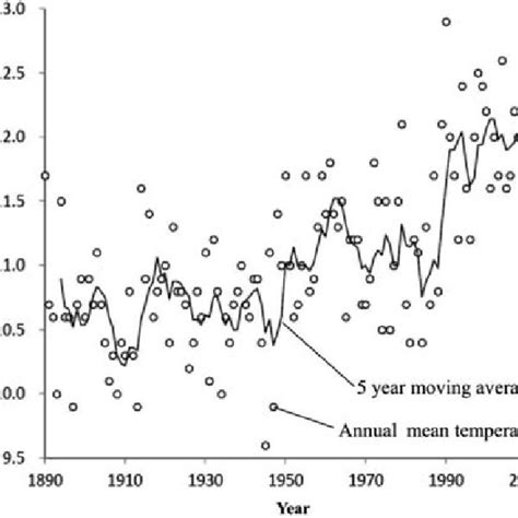 Increases In Annual Mean Temperature And Its 5 Year Moving Average Download Scientific Diagram