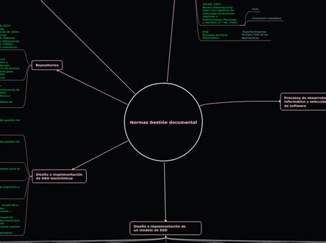 Normas Gestión Documental Mind Map