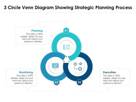 3 Circle Venn Diagram Showing Strategic Planning Process Presentation