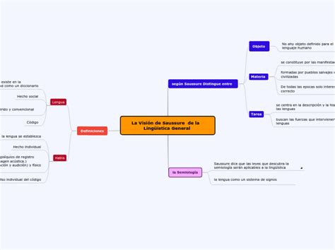 La Visión de Saussure de la Lingüística Mind Map