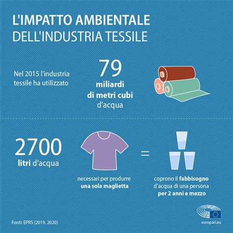 Il Pesante Impatto Del Tessile Sull Ambiente Lo Studio Dellue Non