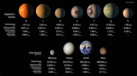 The Trappist-1 System