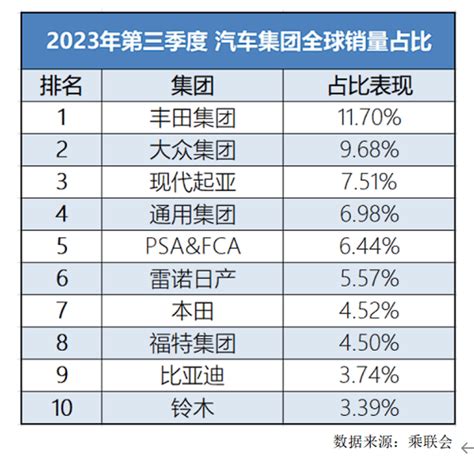 月销首破30万大关！比亚迪10月汽车销量创新高搜狐汽车搜狐网