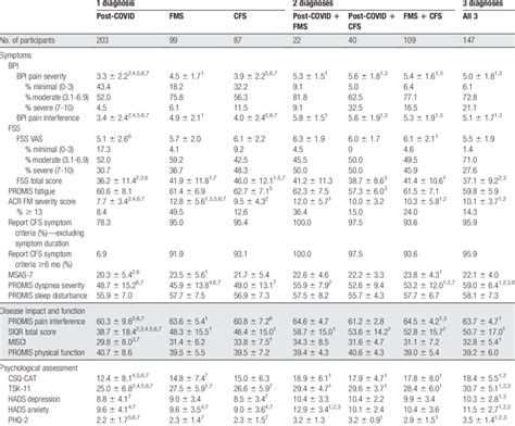 Summary Statistics Of Patient Reported Outcome Measures By Patient Group Download Scientific