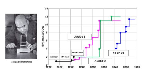 History of AlNiCo Magnets | SDM Magnetics