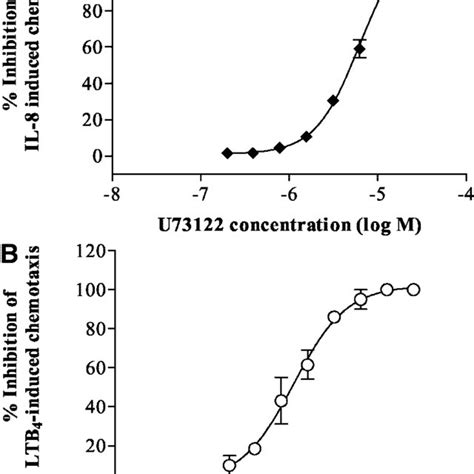 Effect Of U On Il And Ltb Induced Ca Mobilization In Human