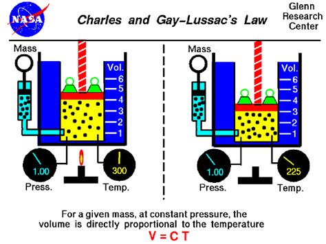 Charles And Gay Lussac S Law