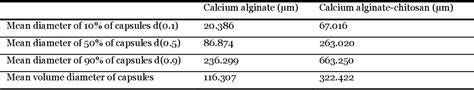 Table 1 From Assessment The Possibility Of Probiotic Jelly Production