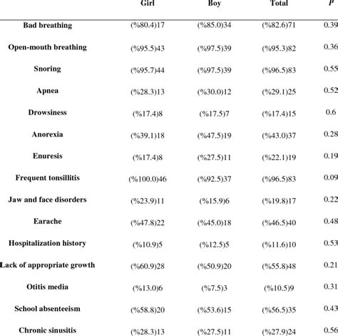 Evaluation Of Preoperative Variables According To Sex Download Table