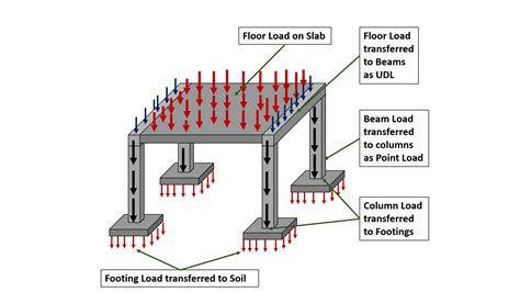 Types Of Foundations In Building Construction Civil Tutor