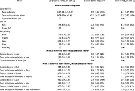 Multilevel Logistic Regression Model Of Associations Between Sexual