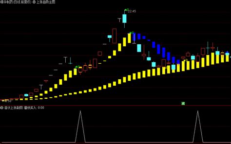 上涨趋势主图潜伏上涨副图选股通达信指标 翔博软件