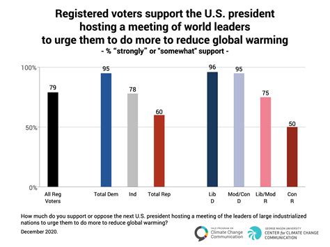 Politics Global Warming December 2020 2 2 Yale Program On Climate