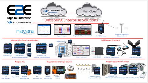 Enterprise And National Accounts Lynxspring