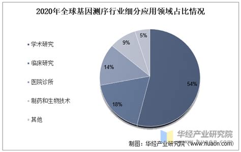 2022年中国基因测序产业链全景图鉴：市场成熟化应用加速推进「图」华经情报网华经产业研究院