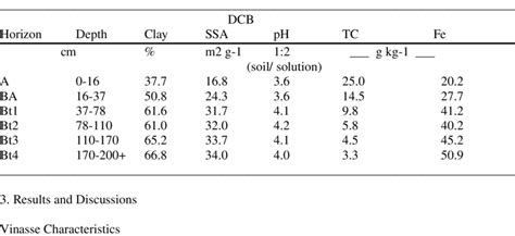 Selected chemical, and physical properties of the Ultisol used in this ...