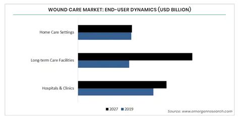 Wound Care Market Size Usd Bn By Cagr Of