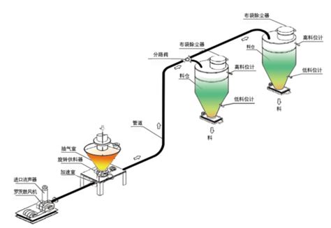 气力输送设备气力输送系统脱硝系统脱硫系统山东天明环保科技有限公司