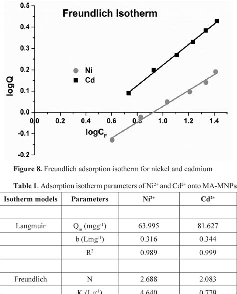 Table 1 From Synthesis Of Carboxyl Modified Fe3o4 Sio2 Nanoparticles And Their Utilization For