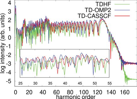 HHG spectra of Ne exposed to laser pulse with a wavelength of 800 nm... | Download Scientific ...