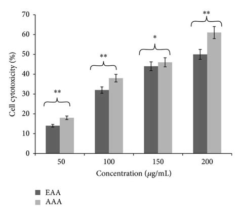 Dose Dependent Cytotoxic Effect Of Aa Extracts On Colo Cells By Mtt