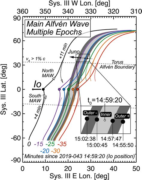 Alfvén Bounce And Timing Dependence The Black Line Shows The Alfvén Download Scientific