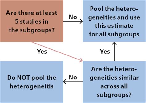 Exploring Heterogeneity In Meta Analysis Subgroup Analysis Part