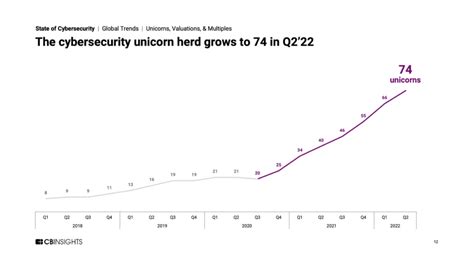 State Of Cybersecurity Q222 Report Cb Insights Research