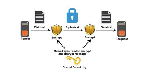 Cryptography Techniques | Learn Main Types Of Cryptography Technique