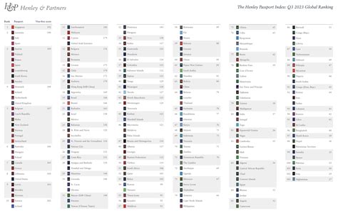 Brasil tem o 19º passaporte mais poderoso do mundo em ranking