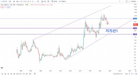 우리기술투자 주가 전망 차트 분석2023년 장기적 관점 Coinstock