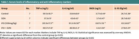 Table From Neuroprotective Effects Of Daidzein Against Ifosfamide