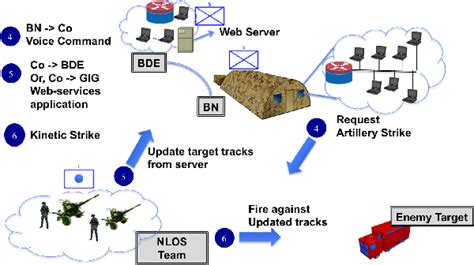 Figure 2 From A Live Virtual Constructive Lvc Framework For Cyber