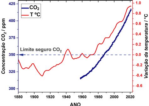 Concentração De Co 2 Na Atmosfera E Variação Da Temperatura Média Download Scientific Diagram