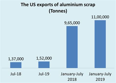 The US Aluminium Scrap Exports Up 14 YoY In Seven Months China And