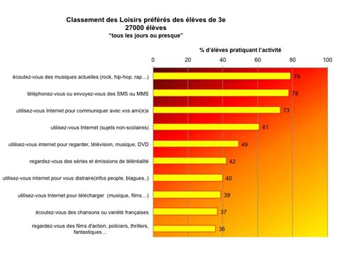 L Impact Des Loisirs Des Adolescents Sur Les Performances Scolaires