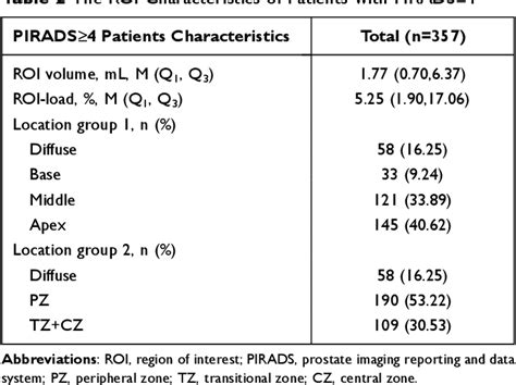 Table 2 From Comparison Of Mri Us Fusion Targeted Biopsy And Systematic Biopsy In Biopsy Naïve