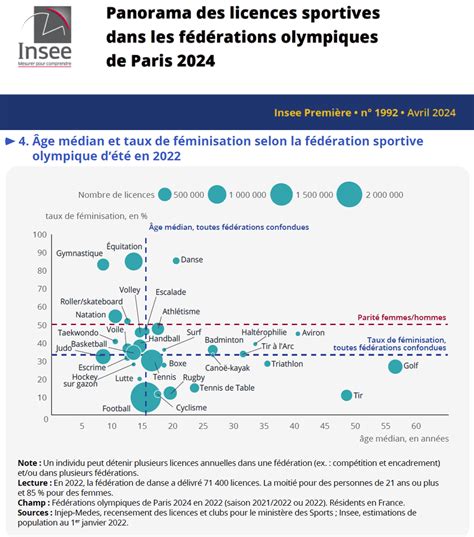 Fédérations Olympiques De Paris2024 Le Panorama Des Licences