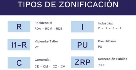 Zonificaci N Tipos Y Caracter Sticas By Pamela Galvez