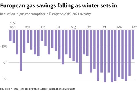 Cold Spell Tests Europe S Gas Cutback Ambitions Reuters