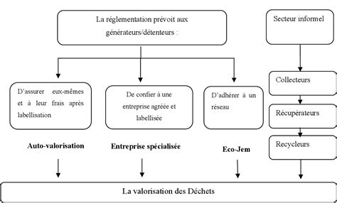 gestion des déchets ménagers en algérie