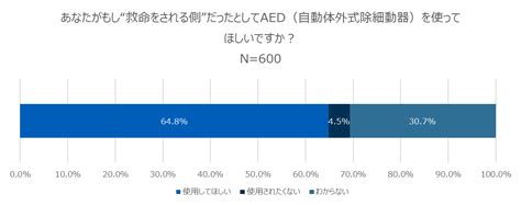 2人に1人がaedの使用方法を知っているが、自ら率先して使うと答えた人は2割以下にとどまる｜信濃毎日新聞デジタル 信州・長野県のニュースサイト