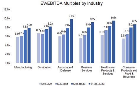 Business Valuation Industry Multiplier Biusnsse